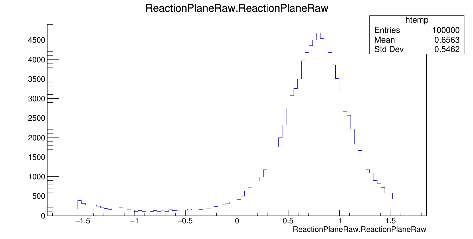ReactionPlane-NotCorrected-Weighted